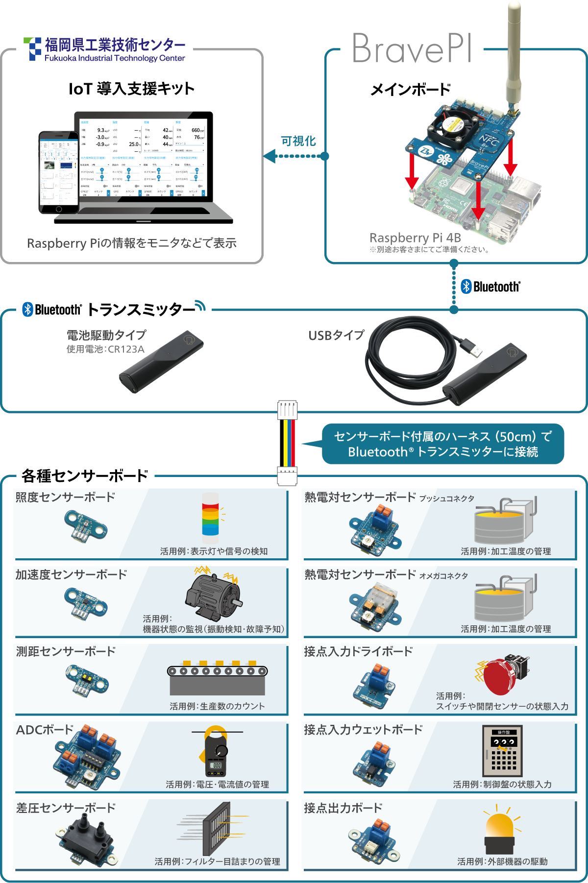 BravePI（ブレイブパイ）｜IoT導入支援 組立てモジュール｜製品情報｜株式会社Braveridge