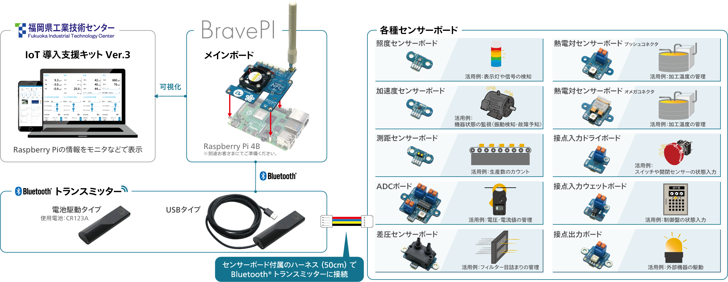 BravePIの構成
