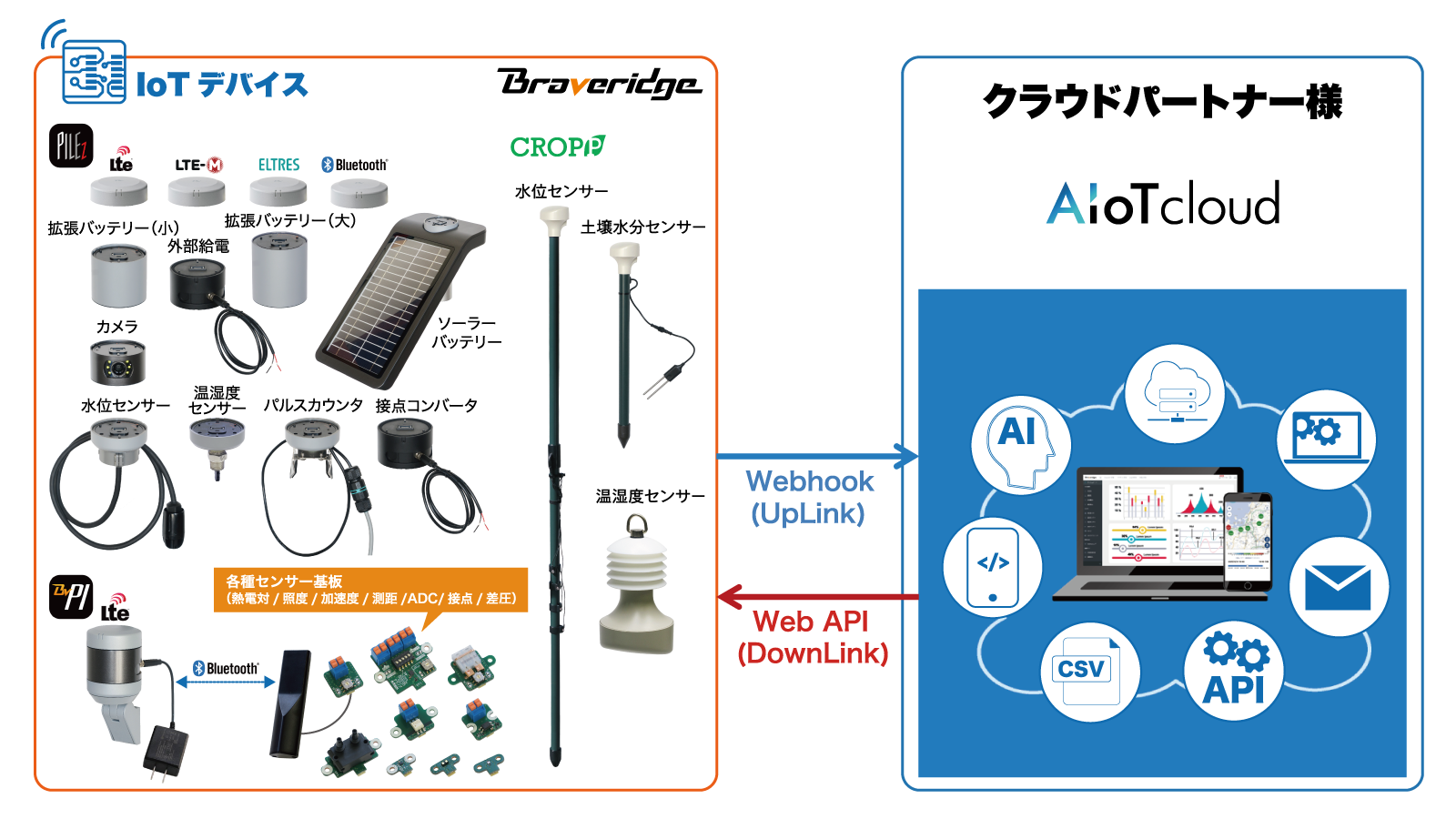 パートナーシップ形態