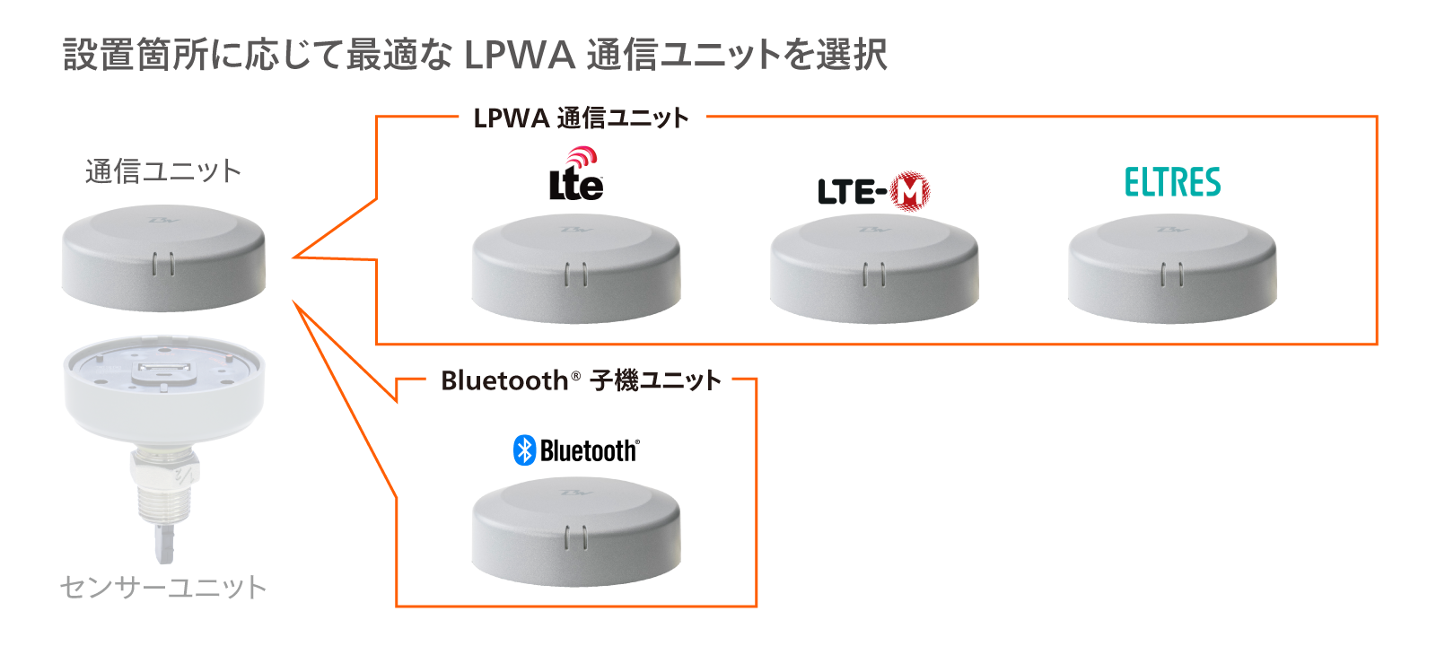 選べる通信ユニット