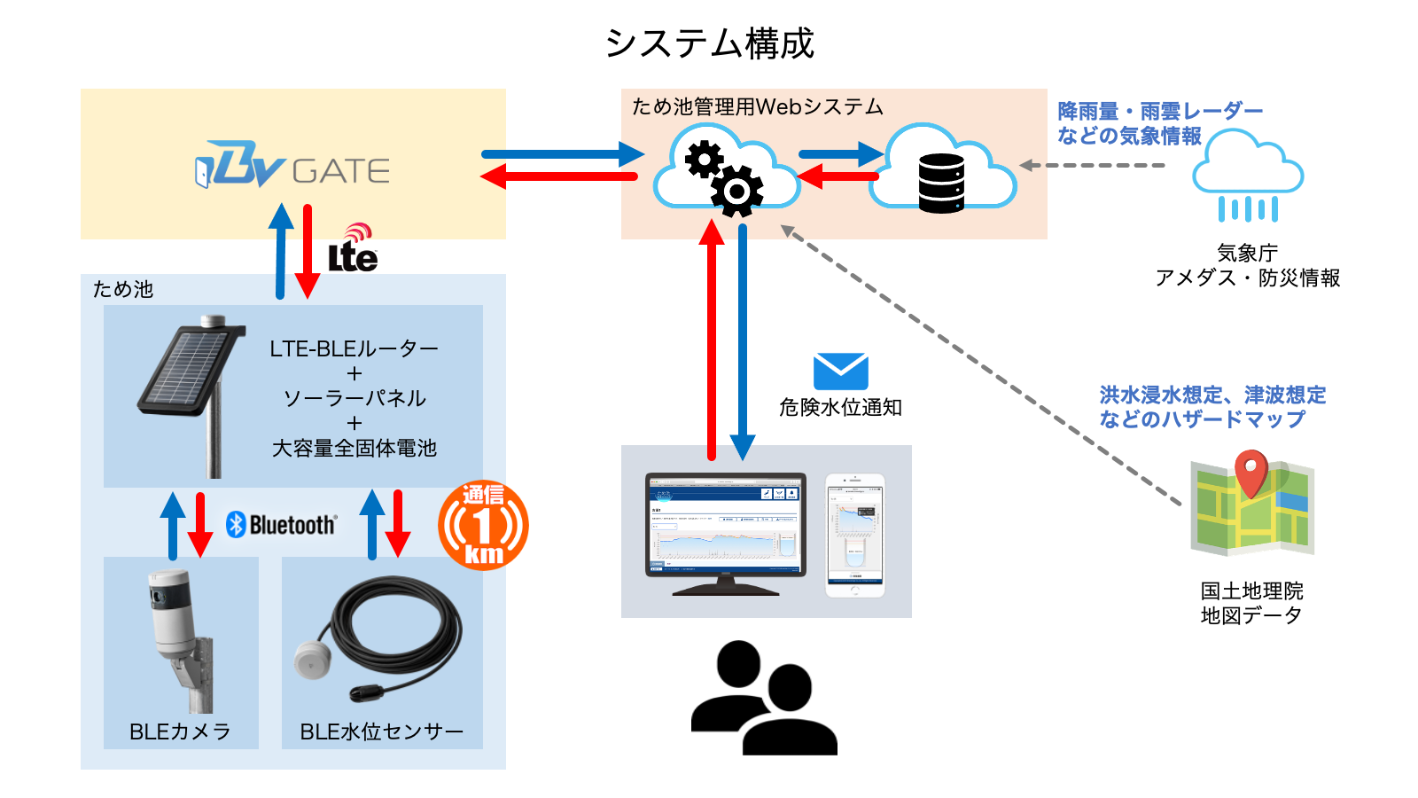 ため池管理システム 構成