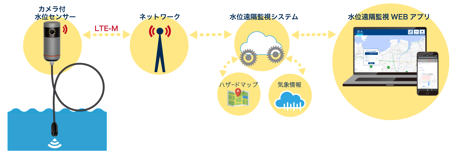 カメラ付水位遠隔監視システム_構成