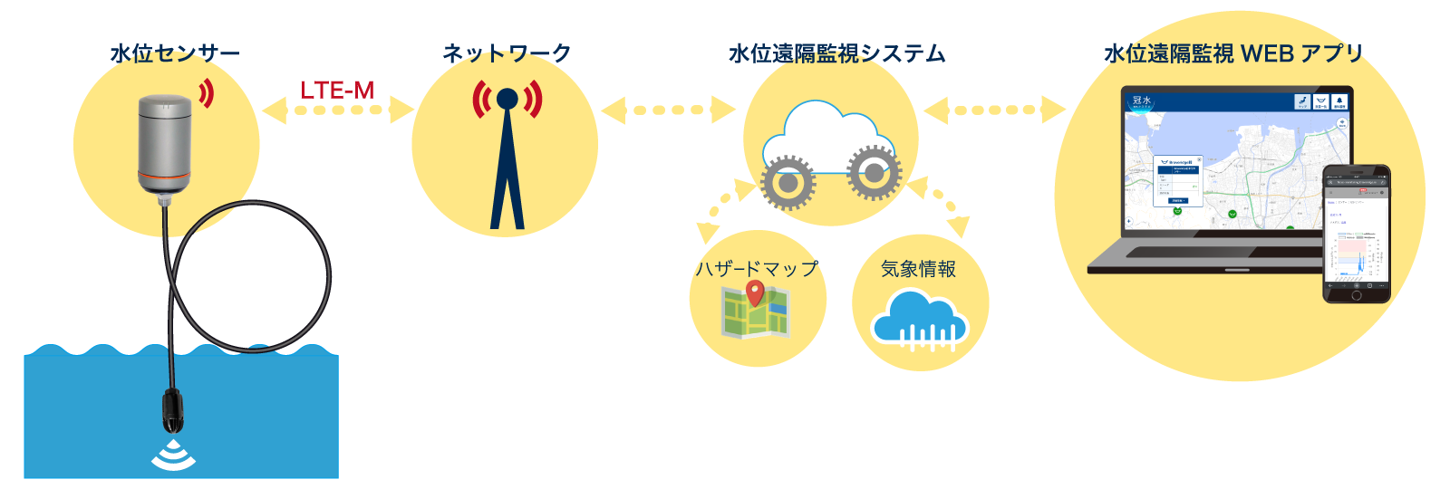 水位遠隔監視システム_構成
