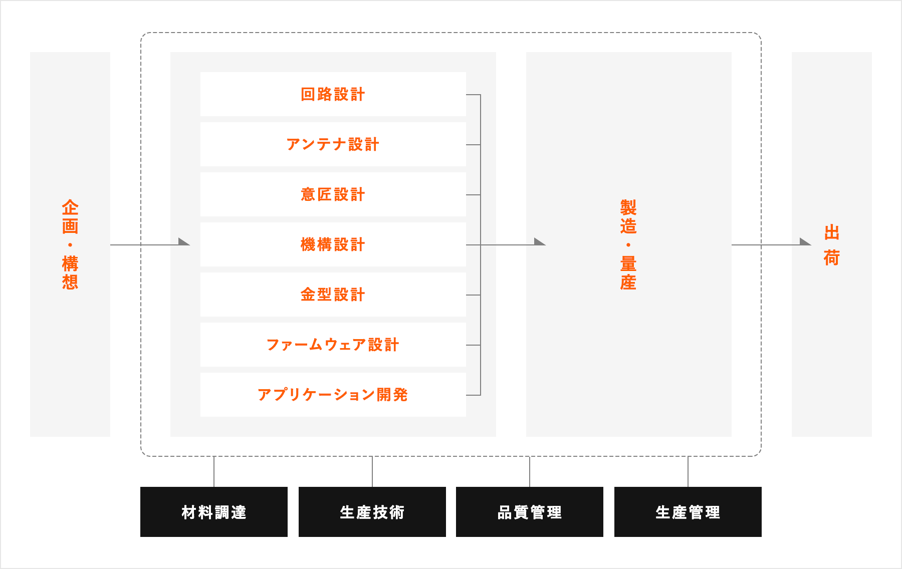 図:企画・構想から設計開発、量産、出荷までのフロー