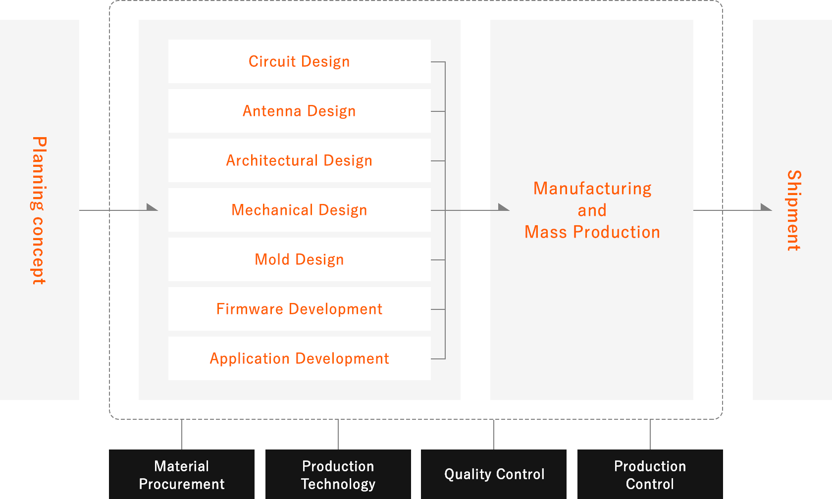 図：企画･構想から設計開発、量産、出荷までのフロー