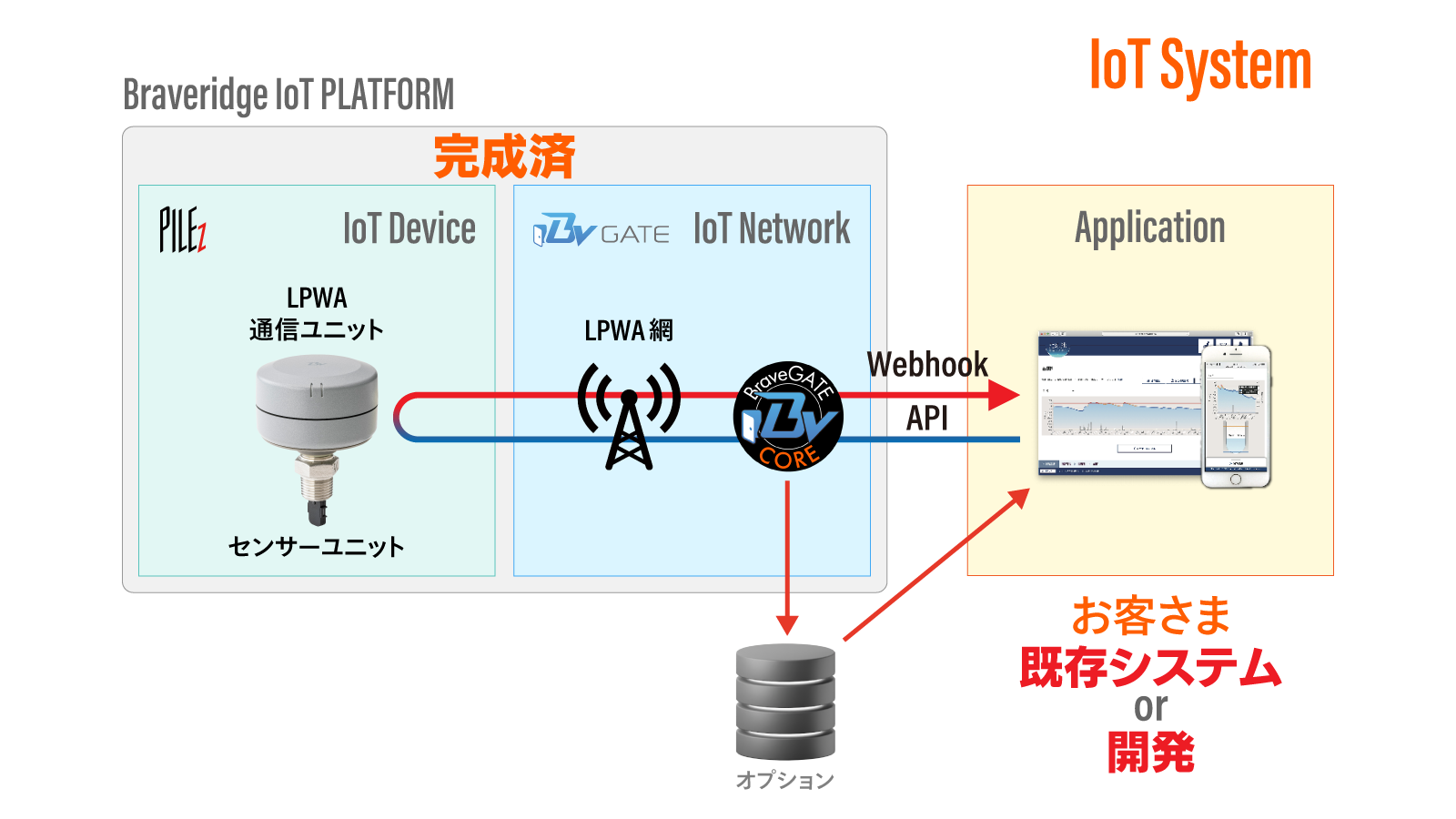 完成済IoTプラットフォーム