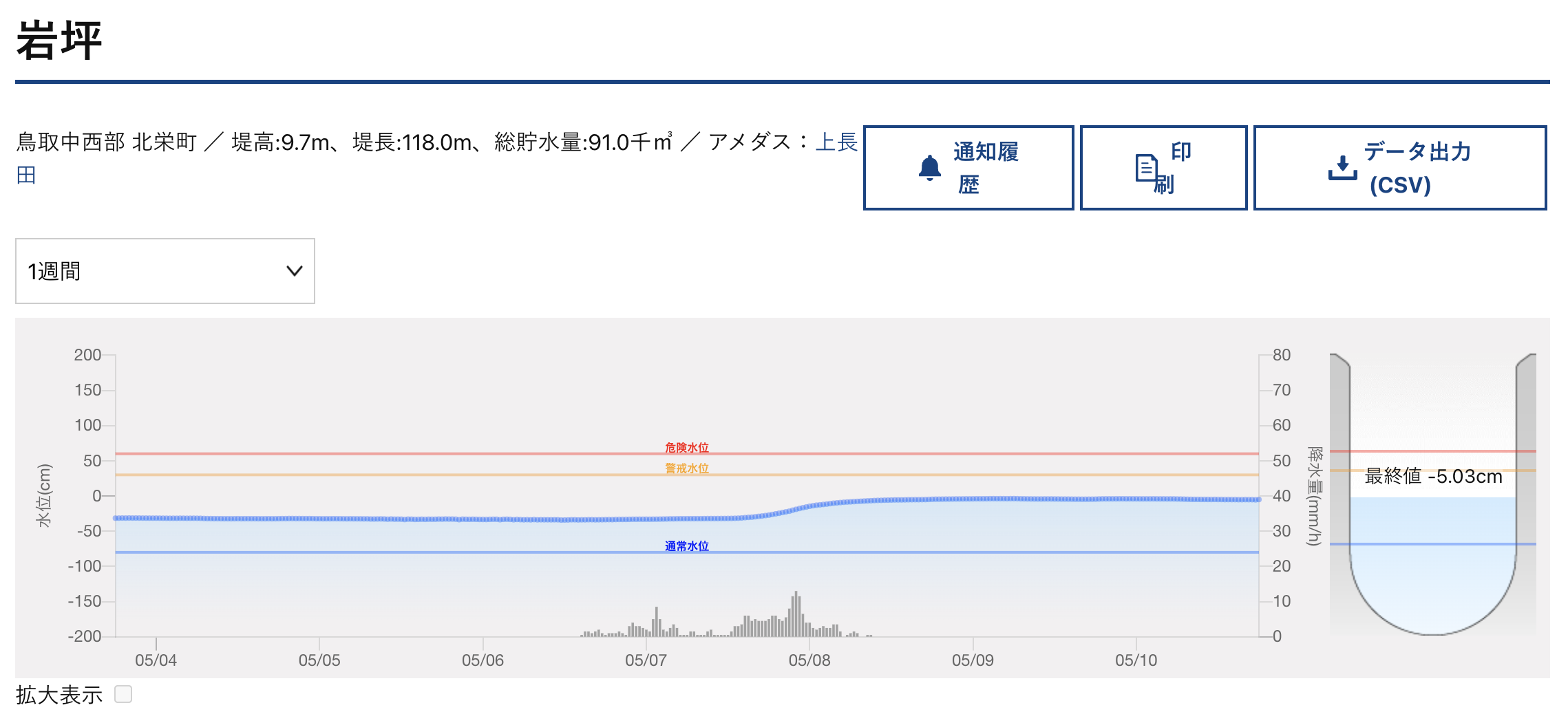 水位グラフ