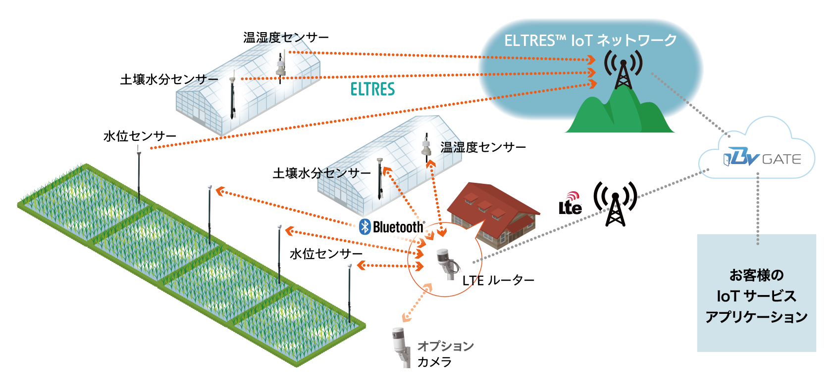 CROPPを使った農業IoT