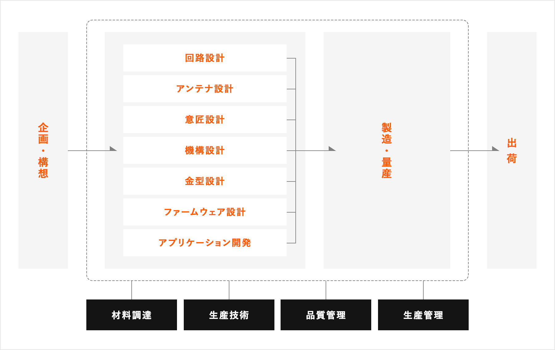 図：企画･構想から設計開発、量産、出荷までのフロー